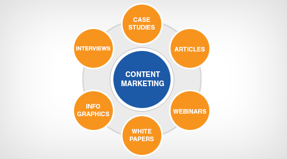 Steps to Create Proven Content Marketing Strategy for your Online Business